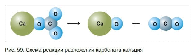 Урок 11. Химические уравнения