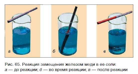 Урок 13. Типы химических реакций