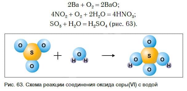Урок 13. Типы химических реакций