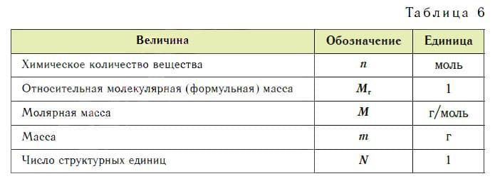 Урок 14. Расчеты по уравнениям химических реакций
