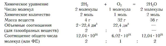 Урок 14. Расчеты по уравнениям химических реакций