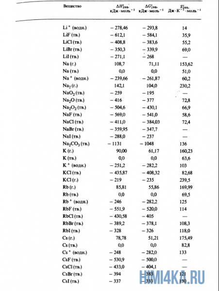 Урок 21. Теплота образования