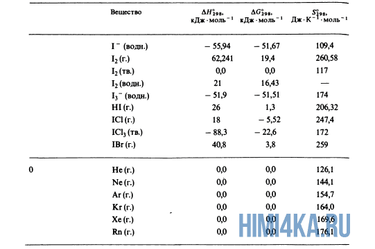 Урок 21. Теплота образования