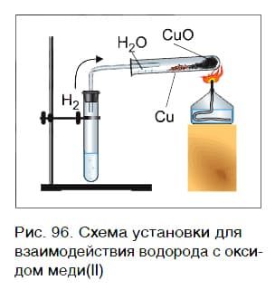 Урок 22. Химические свойства водорода
