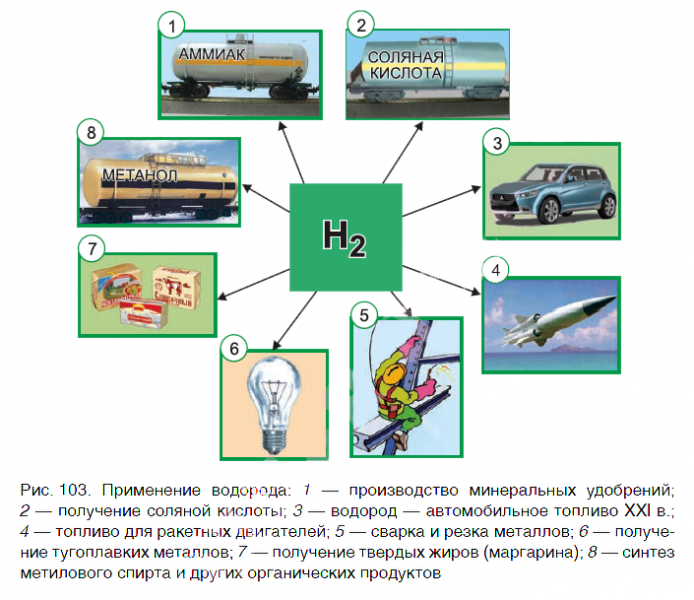 Урок 26. Получение водорода и его применение