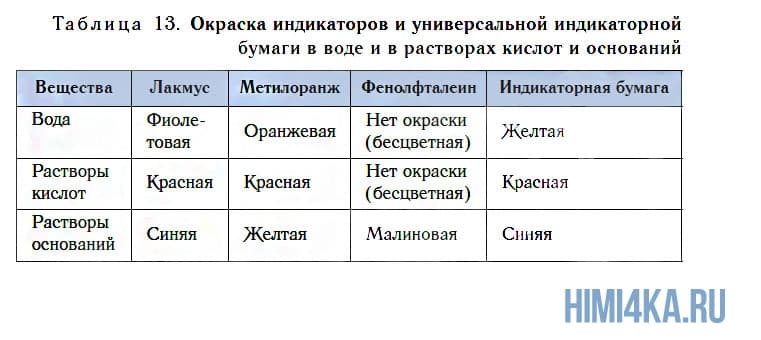 Урок 29. Понятие об основаниях