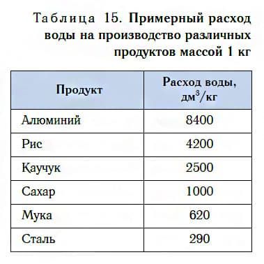 Урок 30. Вода в природе