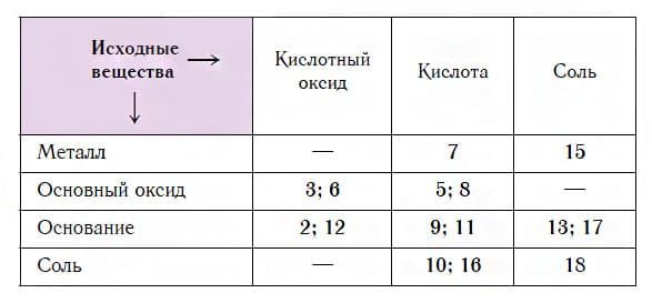 Урок 41. Получение солей