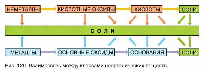 Урок 42. Взаимосвязь между классами неорганических веществ