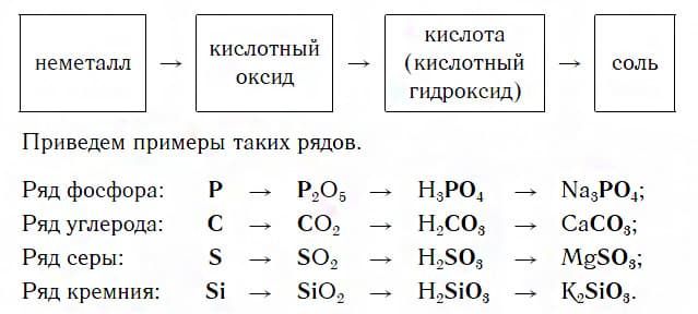 Урок 42. Взаимосвязь между классами неорганических веществ