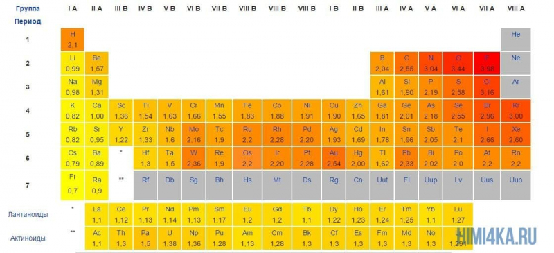 Урок 6. Простые ионы