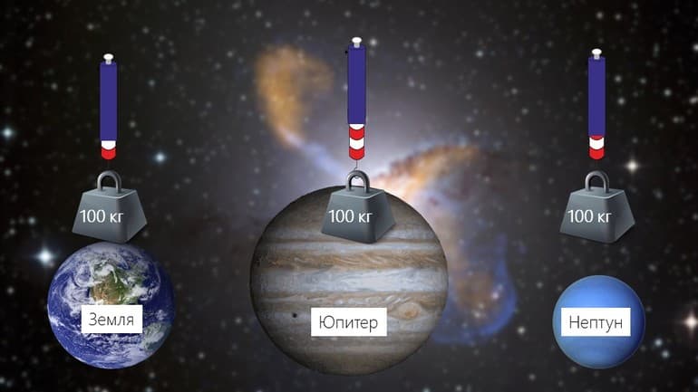 Ускорение свободного падения в физике &mdash; формула и определение