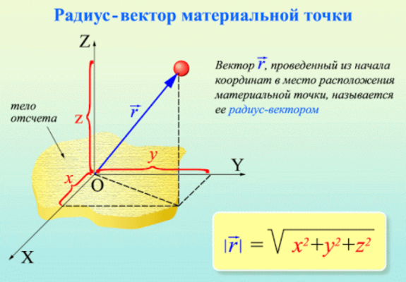 Векторный способ описания движения материальной точки &ndash; формулы с примерами, краткое определение