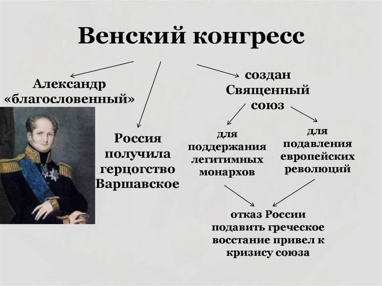 Венский конгресс (1814-1815) &mdash; причины, условия соглашения и итоги