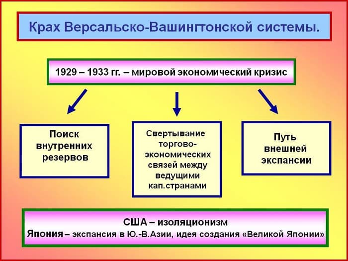 Версальско-вашингтонская система &mdash; условия, причины и итоги формирования международных отношений