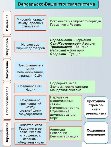 Версальско-вашингтонская система &mdash; условия, причины и итоги формирования международных отношений