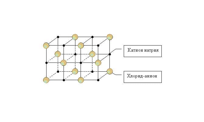 Вещества немолекулярного строения – свойства, примеры