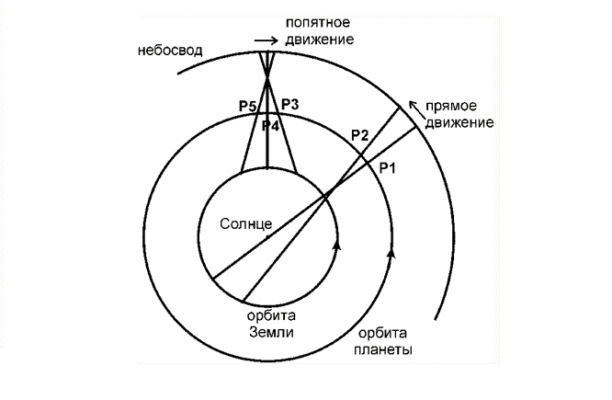 Видимые движения небесных тел кратко &ndash; законы Кеплера и движения планет (11 класс)