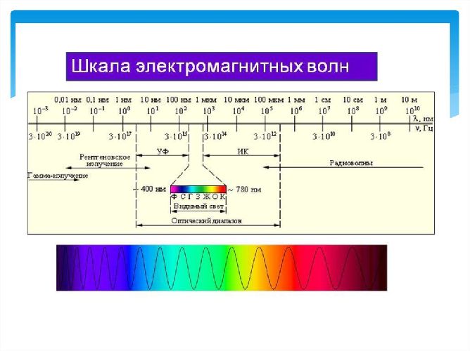 Виды электромагнитного излучения &ndash; характеристики, свойства и применение кратко&nbsp;