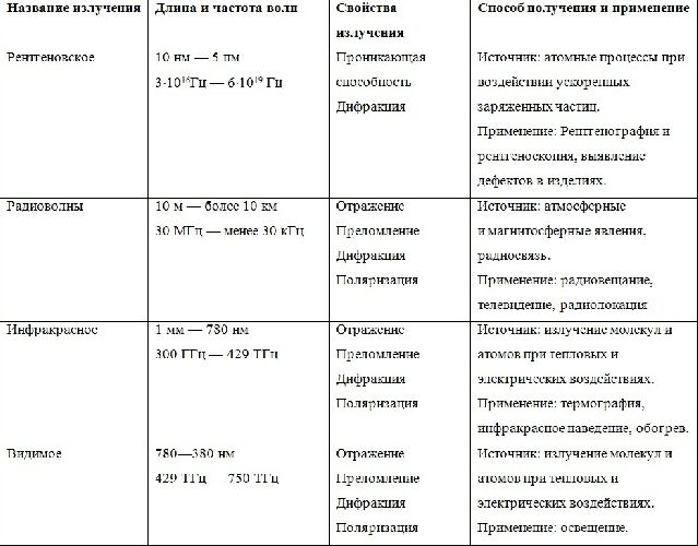 Виды излучений &ndash; кратко таблица характеристики и применения,&nbsp;диапазоны альфа, бета, гамма (11 класс)