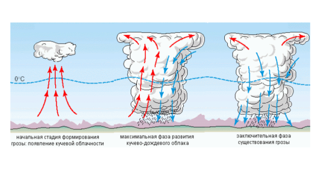 Виды облаков – как образуются перистые, кучевые и слоистые