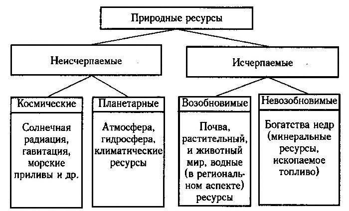 Виды природных ресурсов России &ndash; основные типы в таблице кратко