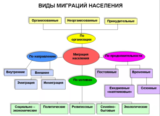 Внешняя миграция населения &ndash; определение, виды, причины и примеры (география)