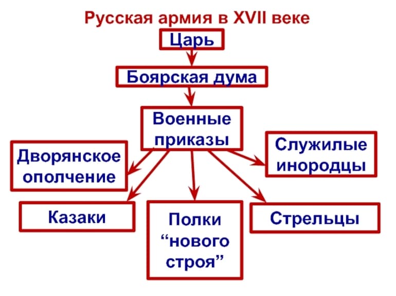 Внешняя политика России в XVII веке — характеристика, основные задачи и итоги