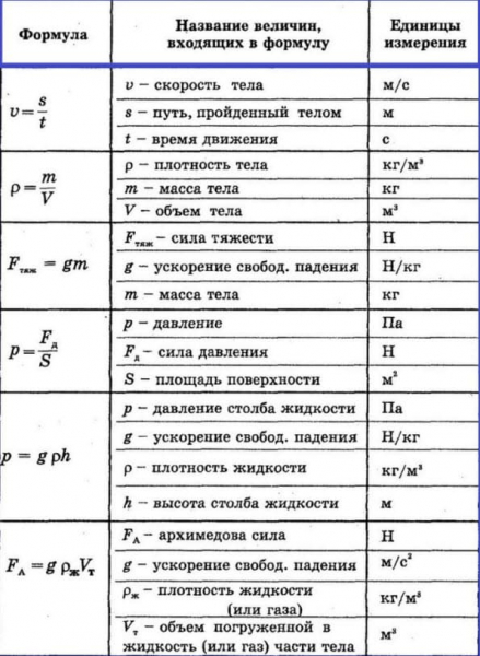 Все определения по физике за 7 класс (понятия, определения, формулы)