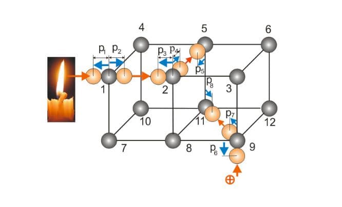 Взаимное притяжение и отталкивание молекул с примерами (7 класс, физика)