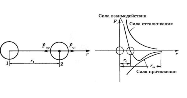 Взаимное притяжение и отталкивание молекул с примерами (7 класс, физика)