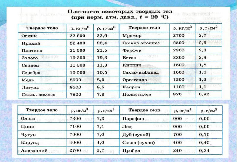 Задачи на нахождение плотности по физике для 7 класса