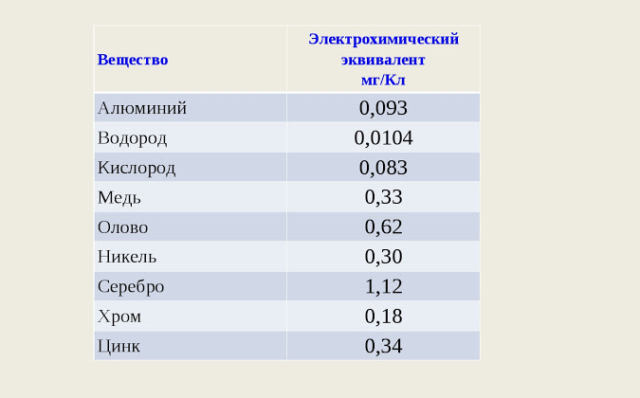 Закон электролиза Фарадея – формулы и формулировка первого кратко