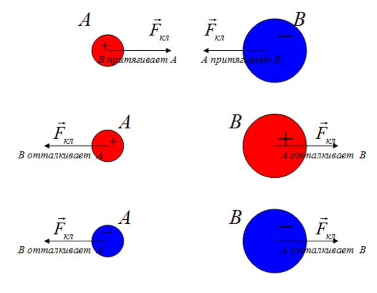 Закон Кулона — взаимодействие электрических зарядов, формула и задачи