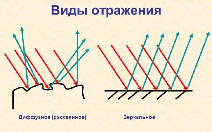 Закон отражения света – формула в оптике