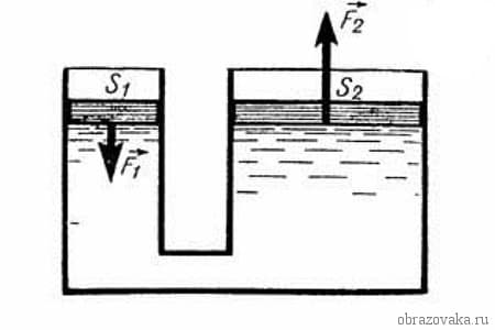Закон Паскаля &ndash; давлении для жидкостей и газов с формулой (7 класс)