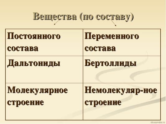 Закон постоянства состава вещества – практическое значение, формула (химия 8 класс)