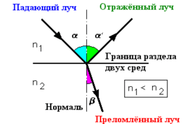 Закон преломления света &ndash; формула закона Снеллиуса