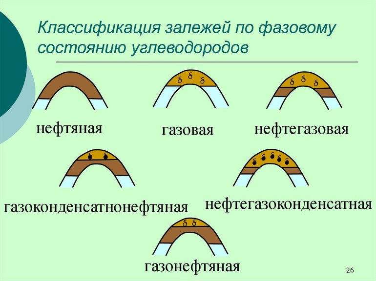 Залежи нефти и газа &mdash; классификация, типы пластов и этапы разработки