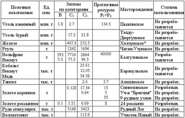 Западно-сибирский экономический район &ndash; состав, ЭГП, характеристика субъектов промышленности