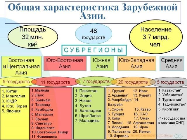 Зарубежная Азия – субрегионы, центры и население (11 класс, география)