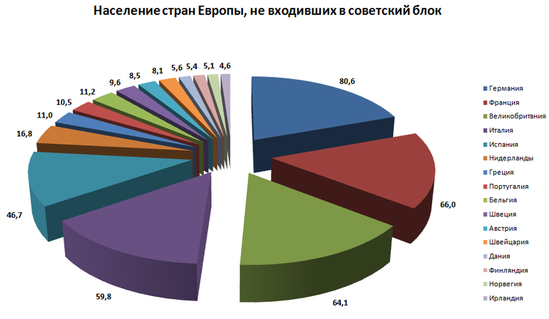Зарубежная Европа &mdash; общая характеристика и экономико-географическое положение регионов