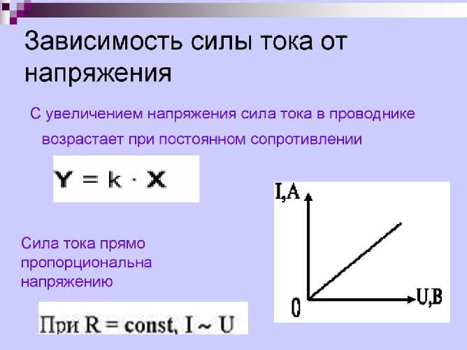 Зависимость силы тока от напряжения &ndash; график, формула закона