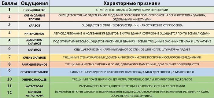 Землетрясение — определение, классификация, причины и последствия