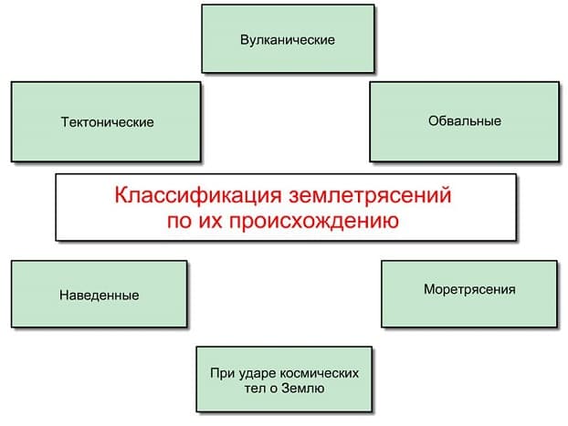 Землетрясение — определение, классификация, причины и последствия
