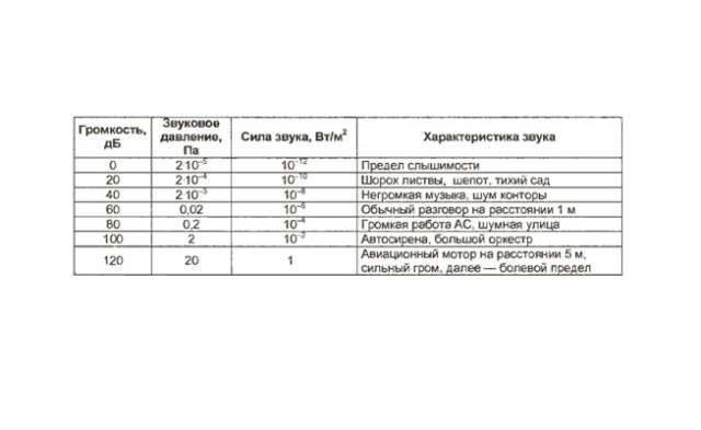 Звуковые колебания – верхняя граница, характеристика